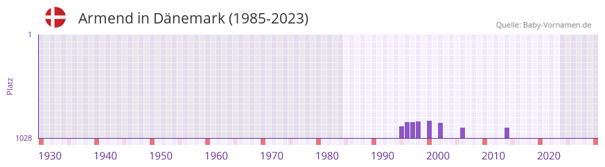Armend in der Vornamen-Hitliste von Dnemark (1985-2023)
