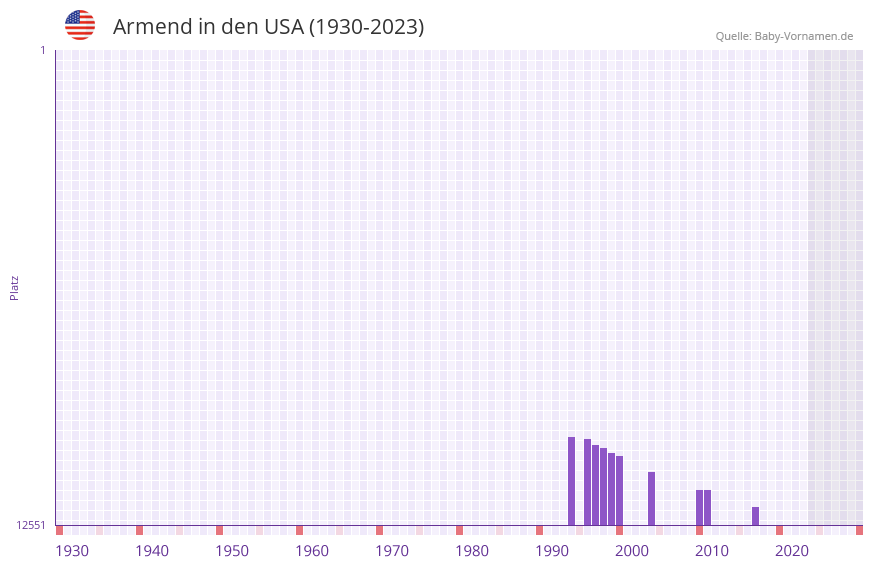Armend in der Vornamen-Hitliste von den USA (1930-2023)