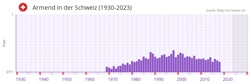 Armend in der Vornamen-Hitliste von der Schweiz (1930-2023)