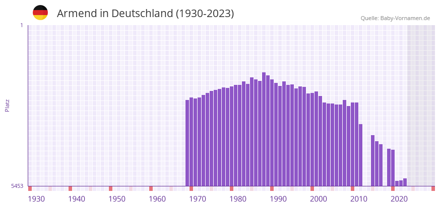 Armend in der Vornamen-Hitliste von Deutschland (1930-2023)