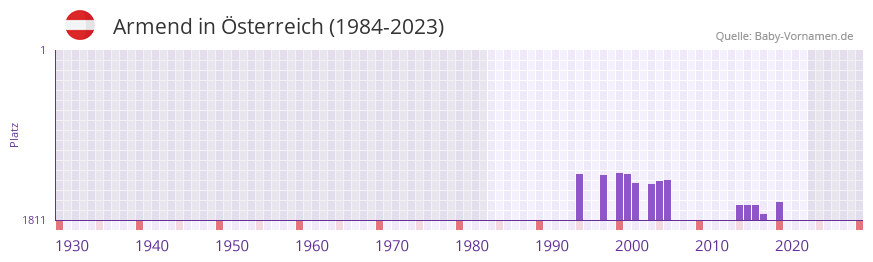 Armend in der Vornamen-Hitliste von sterreich (1984-2023)