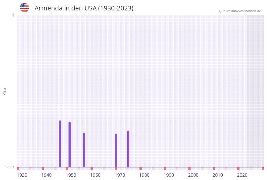 Armenda in der Vornamen-Hitliste von den USA (1930-2023) Armenda in der Vornamen-Hitliste von den USA (1930-2023)