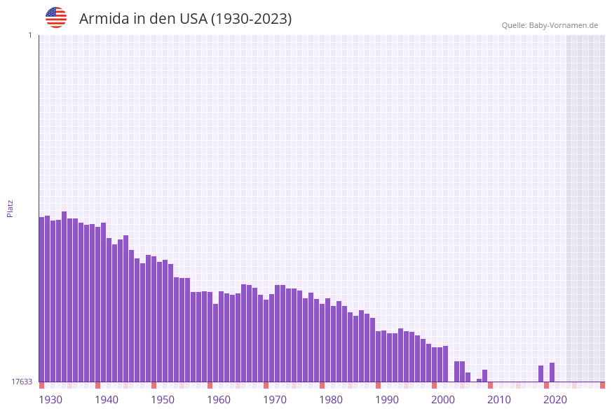Armida in der Vornamen-Hitliste von den USA (1930-2023) Armida in der Vornamen-Hitliste von den USA (1930-2023)