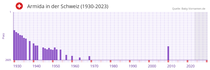 Armida in der Vornamen-Hitliste von der Schweiz (1930-2023) Armida in der Vornamen-Hitliste von der Schweiz (1930-2023)