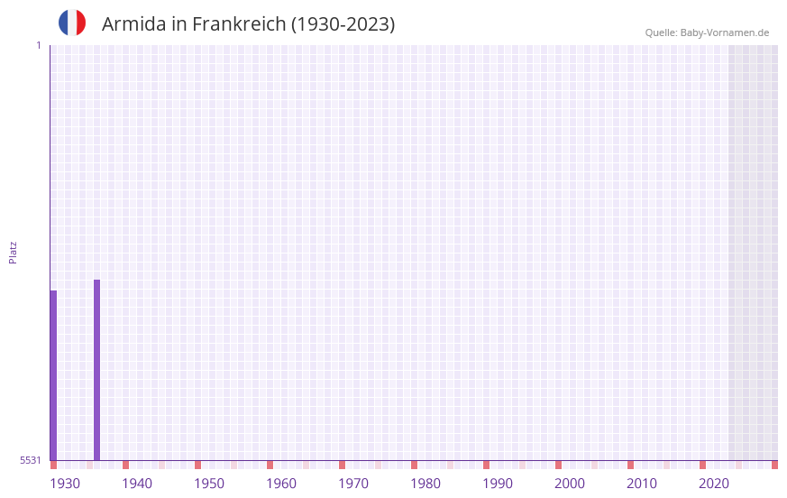 Armida in der Vornamen-Hitliste von Frankreich (1930-2023) Armida in der Vornamen-Hitliste von Frankreich (1930-2023)