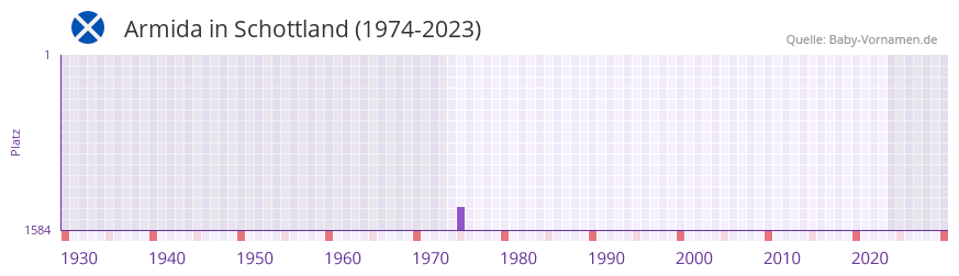 Armida in der Vornamen-Hitliste von Schottland (1974-2023) Armida in der Vornamen-Hitliste von Schottland (1974-2023)