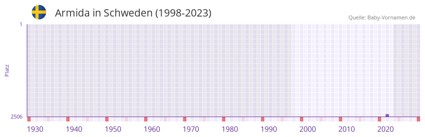 Armida in der Vornamen-Hitliste von Schweden (1998-2023) Armida in der Vornamen-Hitliste von Schweden (1998-2023)