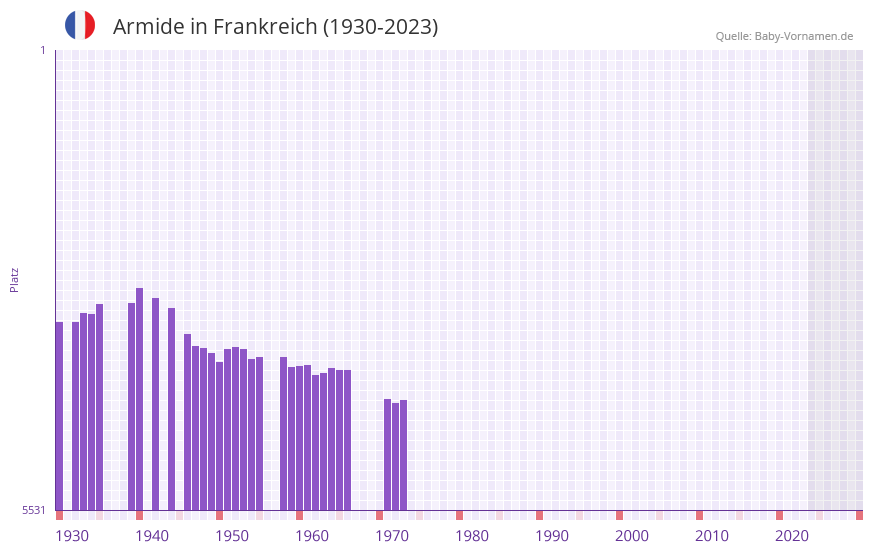 Armide in der Vornamen-Hitliste von Frankreich (1930-2023)