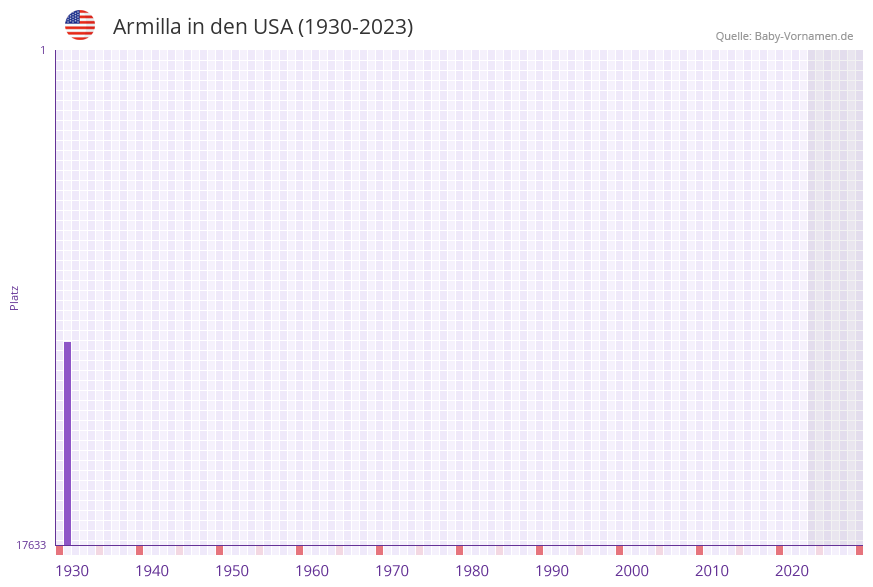 Armilla in der Vornamen-Hitliste von den USA (1930-2023) Armilla in der Vornamen-Hitliste von den USA (1930-2023)