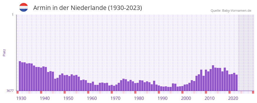 Armin in der Vornamen-Hitliste von der Niederlande (1930-2023)