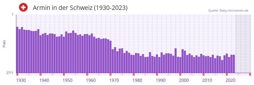 Armin in der Vornamen-Hitliste von der Schweiz (1930-2023)