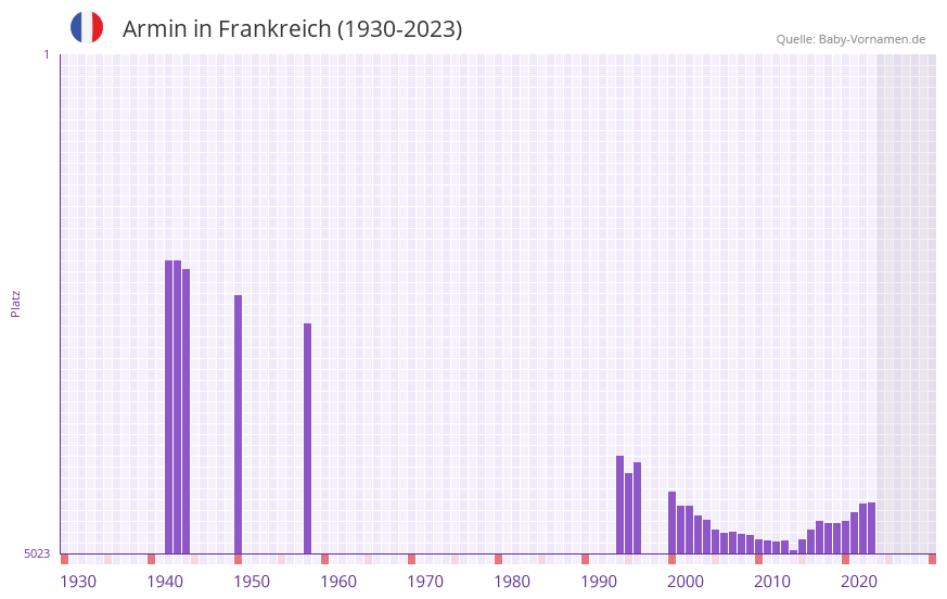 Armin in der Vornamen-Hitliste von Frankreich (1930-2023)