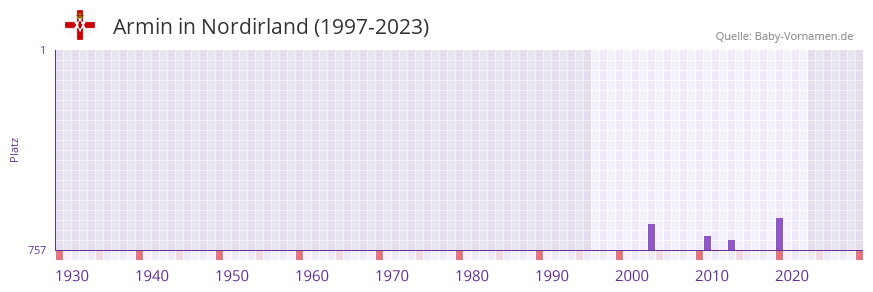 Armin in der Vornamen-Hitliste von Nordirland (1997-2023)