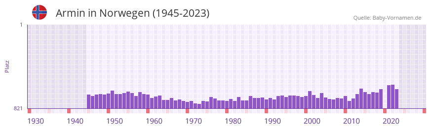 Armin in der Vornamen-Hitliste von Norwegen (1945-2023)
