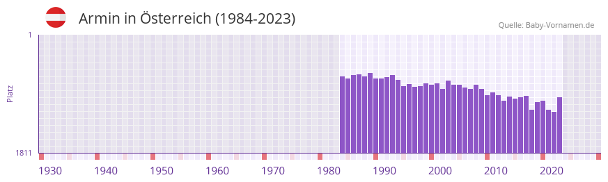 Armin in der Vornamen-Hitliste von sterreich (1984-2023)