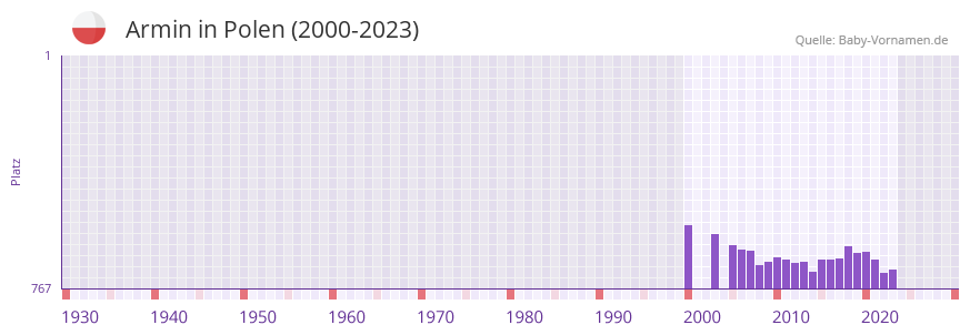 Armin in der Vornamen-Hitliste von Polen (2000-2023)
