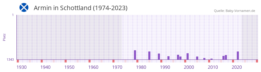 Armin in der Vornamen-Hitliste von Schottland (1974-2023)