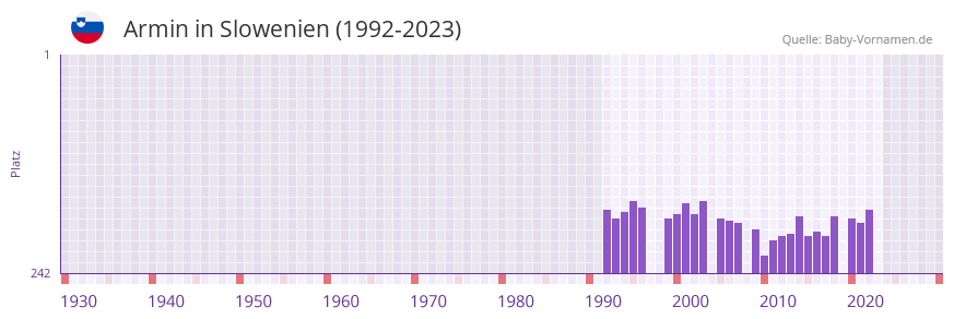 Armin in der Vornamen-Hitliste von Slowenien (1992-2023)