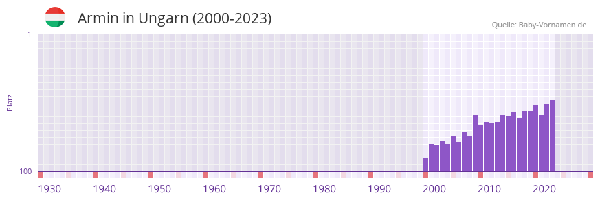 Armin in der Vornamen-Hitliste von Ungarn (2000-2023)