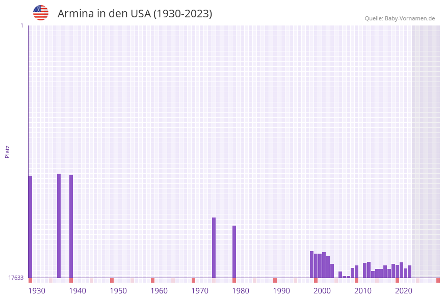 Armina in der Vornamen-Hitliste von den USA (1930-2023)