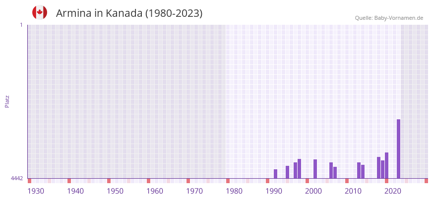 Armina in der Vornamen-Hitliste von Kanada (1980-2023)