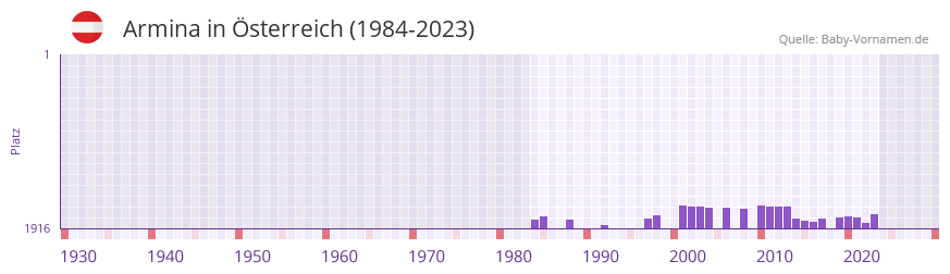 Armina in der Vornamen-Hitliste von sterreich (1984-2023)