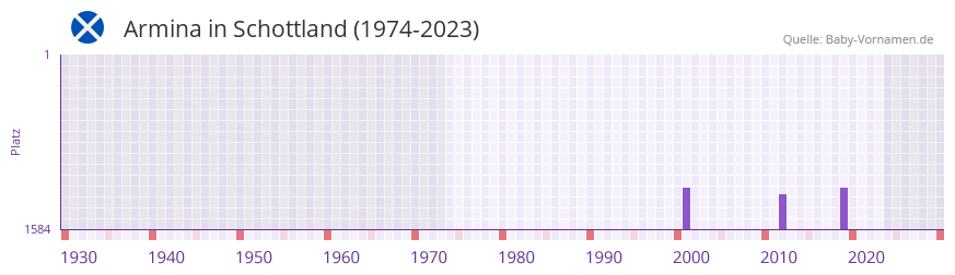 Armina in der Vornamen-Hitliste von Schottland (1974-2023)