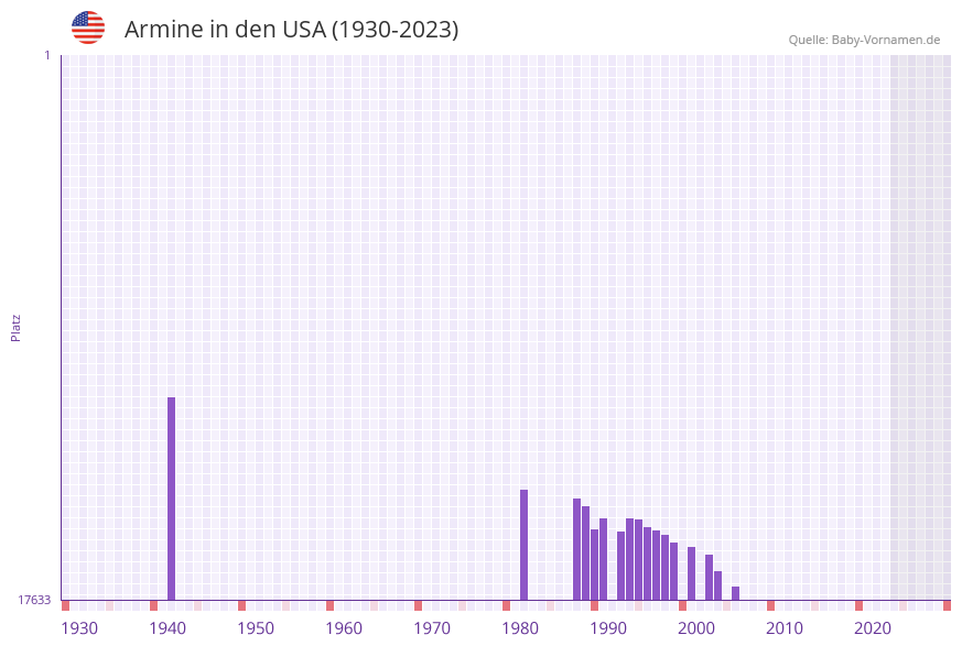 Armine in der Vornamen-Hitliste von den USA (1930-2023)