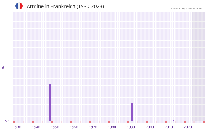 Armine in der Vornamen-Hitliste von Frankreich (1930-2023)