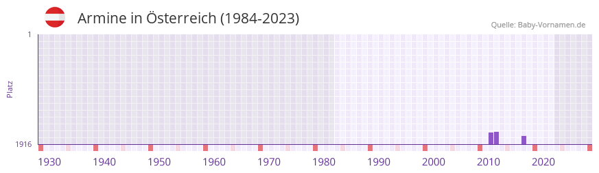 Armine in der Vornamen-Hitliste von sterreich (1984-2023)