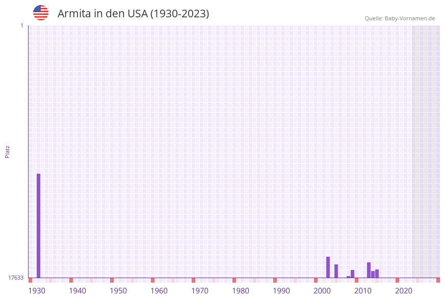 Armita in der Vornamen-Hitliste von den USA (1930-2023)