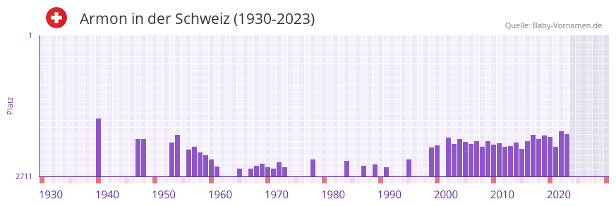 Armon in der Vornamen-Hitliste von der Schweiz (1930-2023)