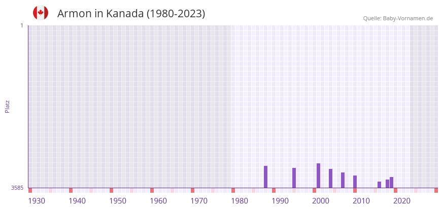 Armon in der Vornamen-Hitliste von Kanada (1980-2023)