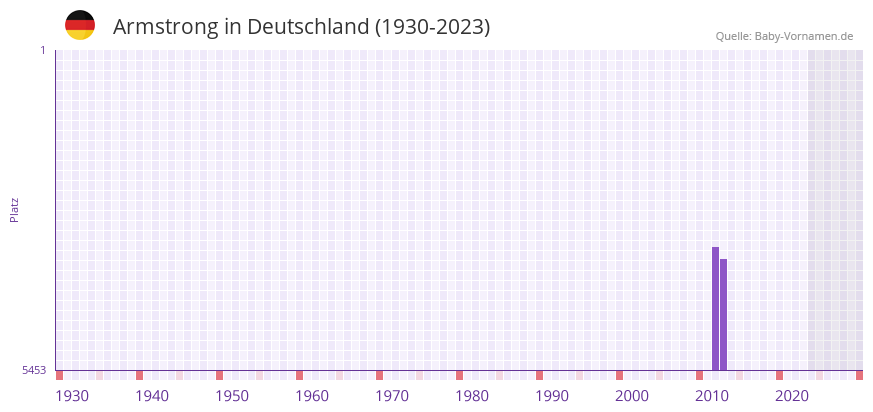 Armstrong in der Vornamen-Hitliste von Deutschland (1930-2023)