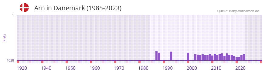 Arn in der Vornamen-Hitliste von Dnemark (1985-2023)