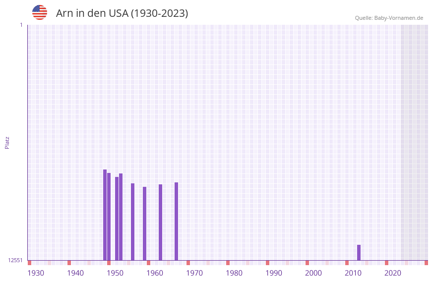 Arn in der Vornamen-Hitliste von den USA (1930-2023)