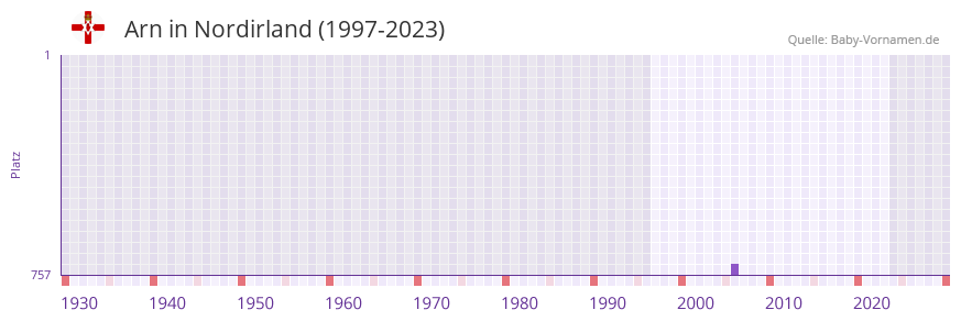 Arn in der Vornamen-Hitliste von Nordirland (1997-2023)