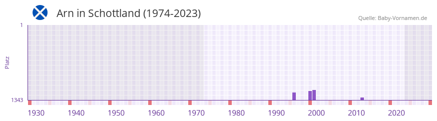 Arn in der Vornamen-Hitliste von Schottland (1974-2023)
