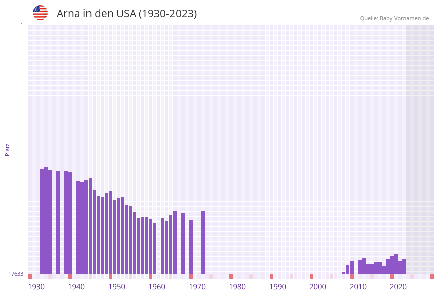 Arna in der Vornamen-Hitliste von den USA (1930-2023) Arna in der Vornamen-Hitliste von den USA (1930-2023)