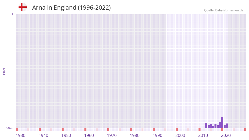 Arna in der Vornamen-Hitliste von England (1996-2022) Arna in der Vornamen-Hitliste von England (1996-2022)