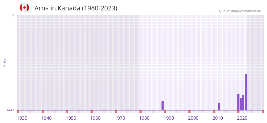 Arna in der Vornamen-Hitliste von Kanada (1980-2023) Arna in der Vornamen-Hitliste von Kanada (1980-2023)