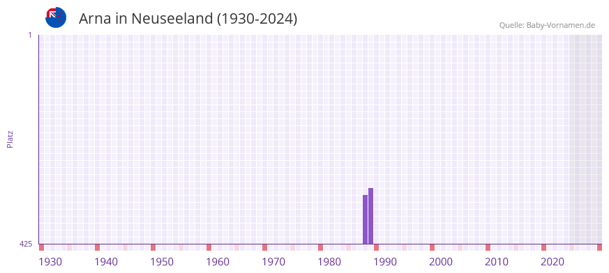Arna in der Vornamen-Hitliste von Neuseeland (1930-2024)