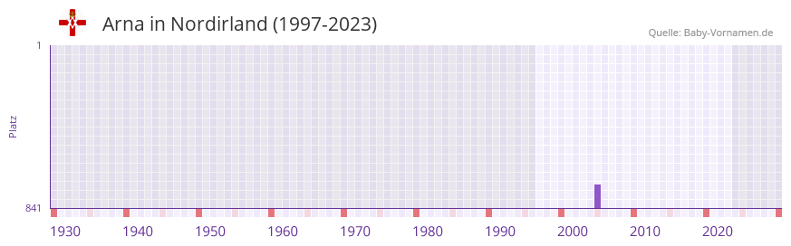 Arna in der Vornamen-Hitliste von Nordirland (1997-2023) Arna in der Vornamen-Hitliste von Nordirland (1997-2023)