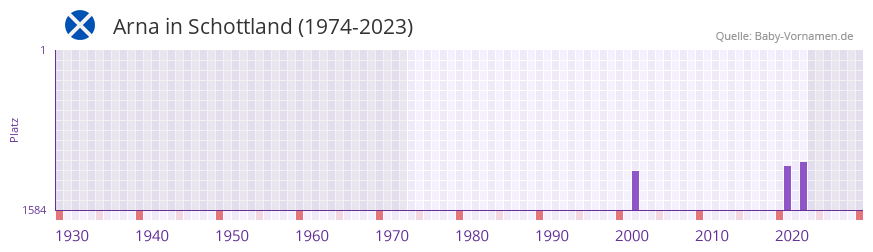 Arna in der Vornamen-Hitliste von Schottland (1974-2023) Arna in der Vornamen-Hitliste von Schottland (1974-2023)