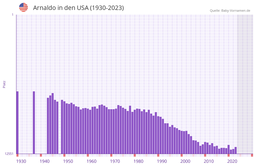 Arnaldo in der Vornamen-Hitliste von den USA (1930-2023)