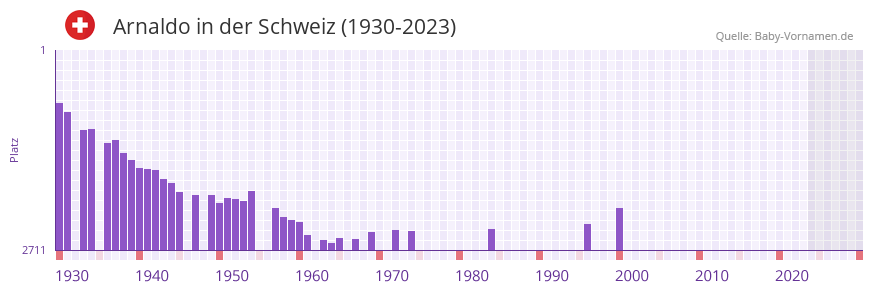 Arnaldo in der Vornamen-Hitliste von der Schweiz (1930-2023)