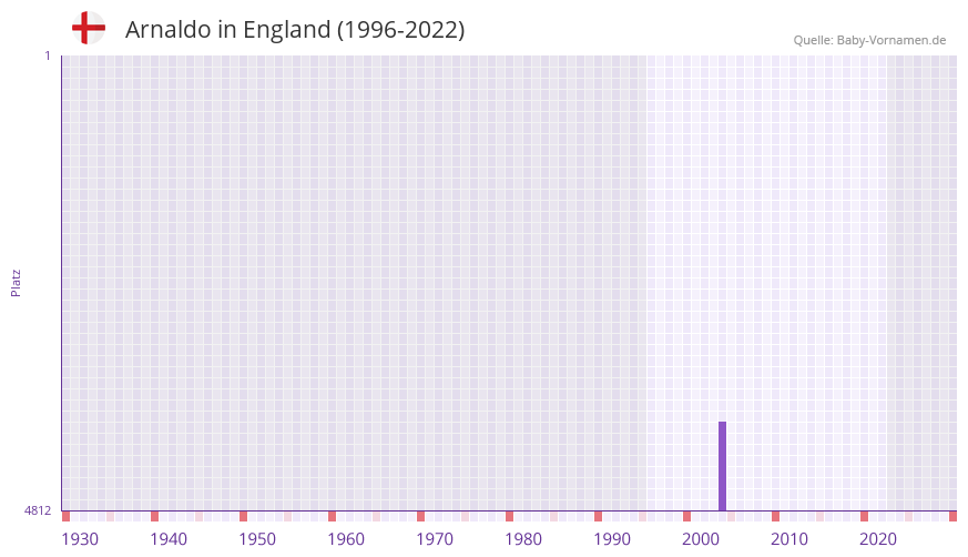 Arnaldo in der Vornamen-Hitliste von England (1996-2022)