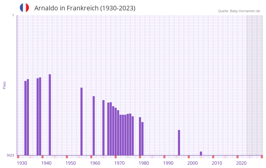 Arnaldo in der Vornamen-Hitliste von Frankreich (1930-2023)