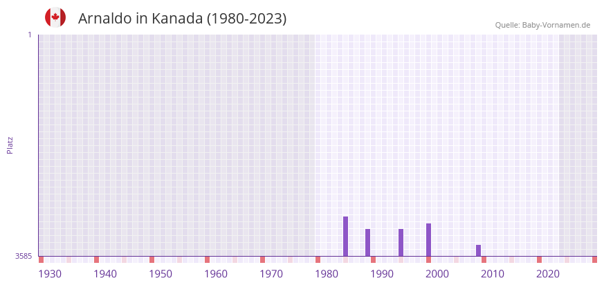 Arnaldo in der Vornamen-Hitliste von Kanada (1980-2023)