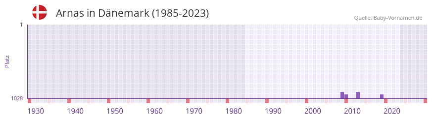 Arnas in der Vornamen-Hitliste von Dnemark (1985-2023)